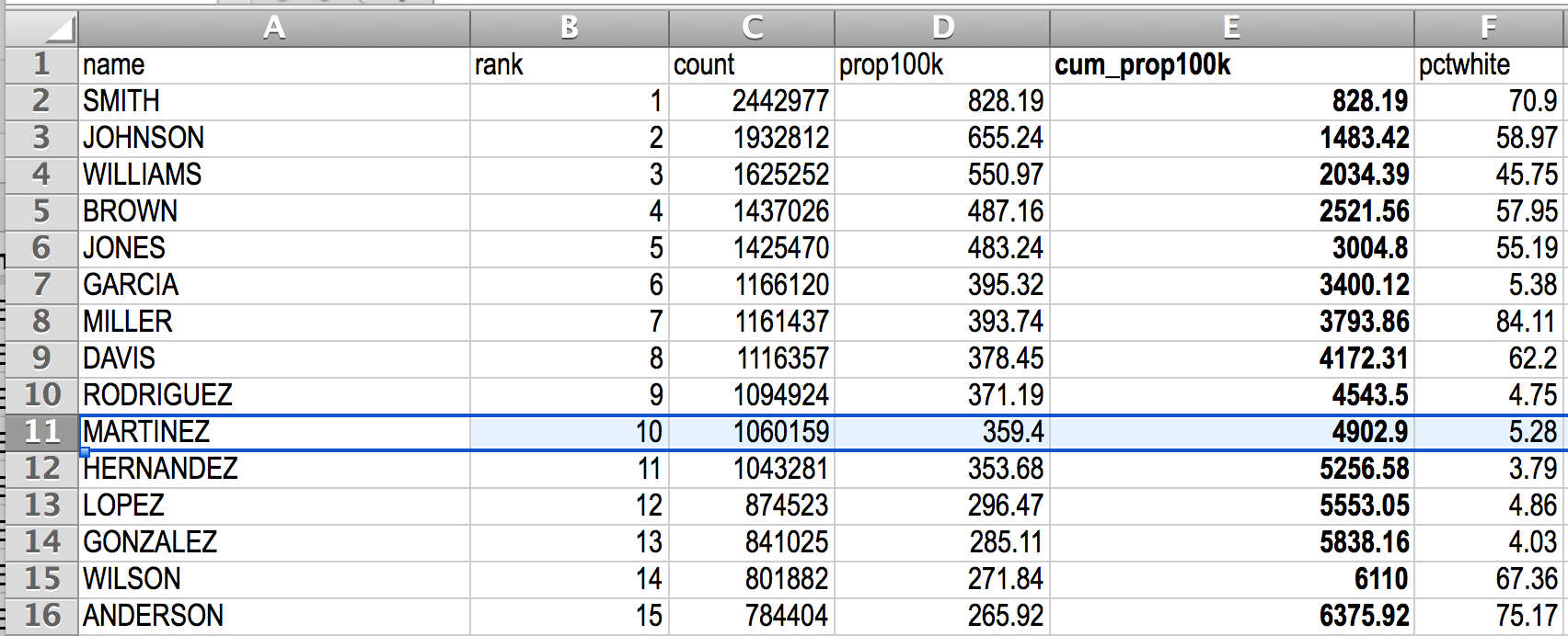 ../../_images/martinez-cume-pop-100k-census-surname.png