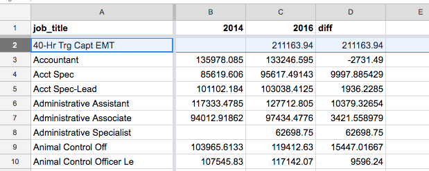 ../../_images/non-2014-jobs-with-skewed-pay.png