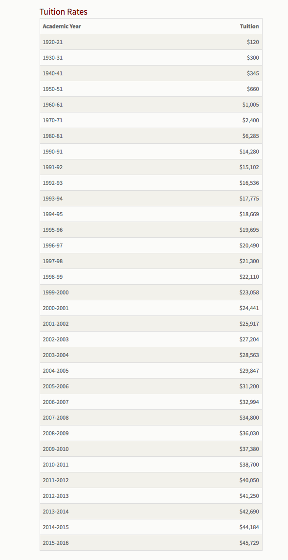 ../../_images/stanford-tuition-historical-table.png